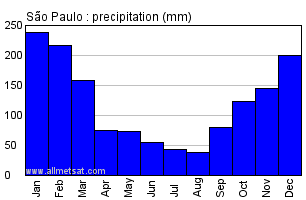 Sao Paulo, Sao Paulo Brazil Annual Precipitation Graph
